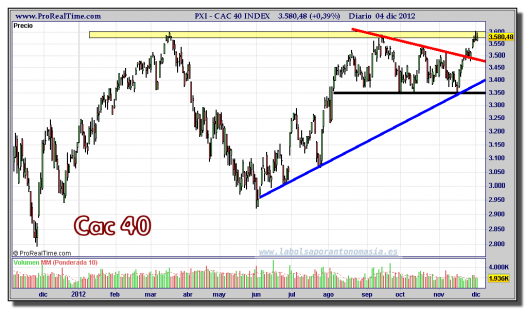 CAC 40-04-diciembre-2012-gráfico-diario