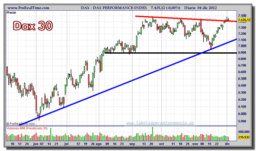 DAX-04-diciembre-2012-gráfico-diario