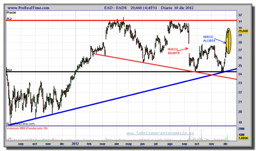 EADS-10-diciembre-2012-gráfico-diario