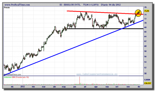 ESSILOR-04-diciembre-2012-gráfico-diario