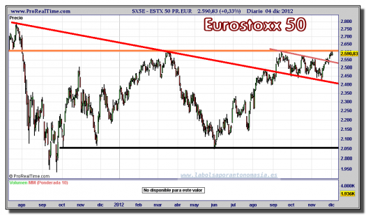 EUROSTOXX 50-04-diciembre-2012-gráfico-diario