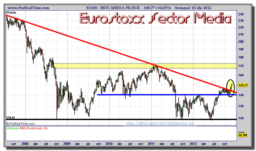 EUROSTOXX SECTOR MEDIA-03-diciembre-2012-gráfico-semanal