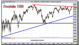 FTSE 100 -04-diciembre-2012-gráfico-diario