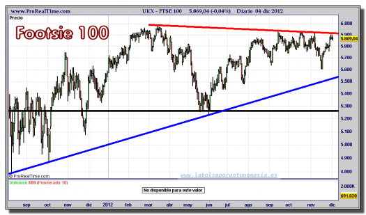 FTSE 100 -04-diciembre-2012-gráfico-diario