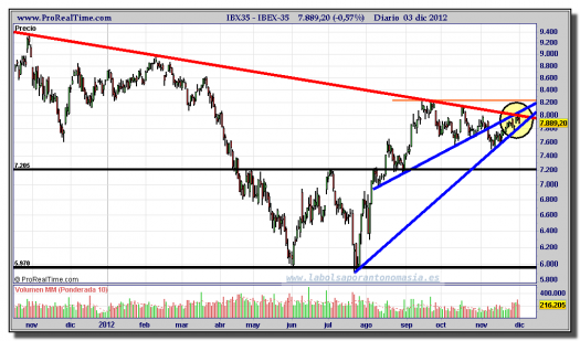 IBEX-35-03-diciembre-2012-gráfico-diario