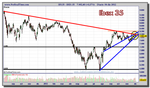 IBEX-35-04-diciembre-2012-gráfico-diario