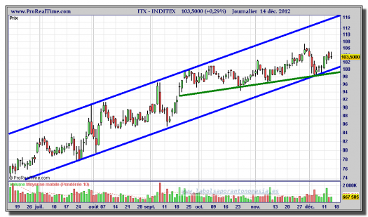 INDITEX-14-diciembre-2012-gráfico-diario