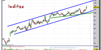 INDITEX-19-diciembre-2012-gráfico-diario