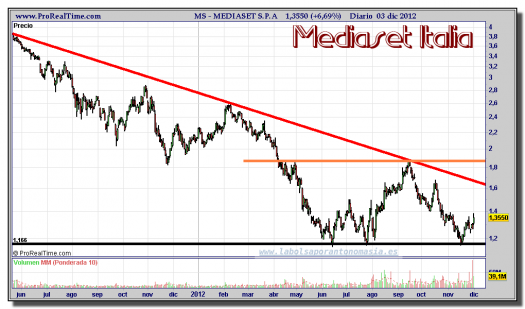 MEDIASET ITALIA-03-diciembre-2012-gráfico-diario