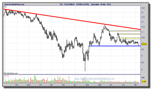 TELEFÓNICA-10-diciembre-2012-gráfico-diario