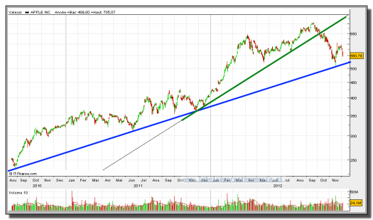 apple-05-diciembre-2012-tiempo-real-gráfico-diario