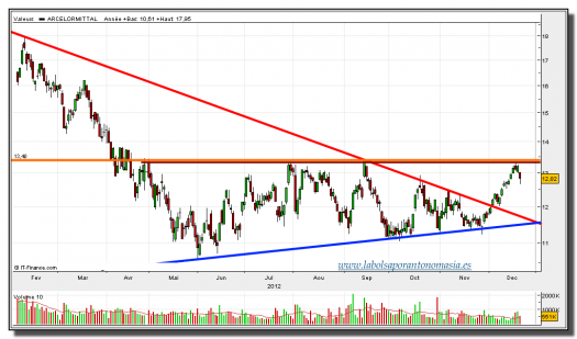 arcelor mittal-21-diciembre-2012-tiempo-real-gráfico-diario