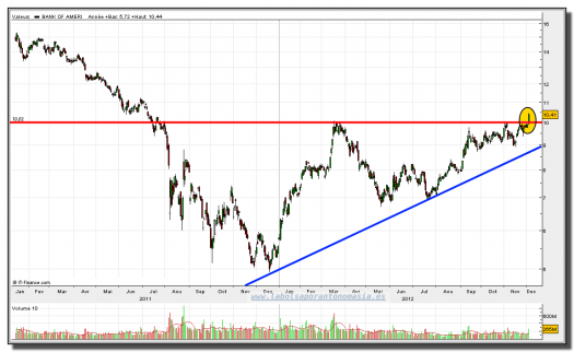 bank of america-05-diciembre-2012-tiempo-real-gráfico-diario