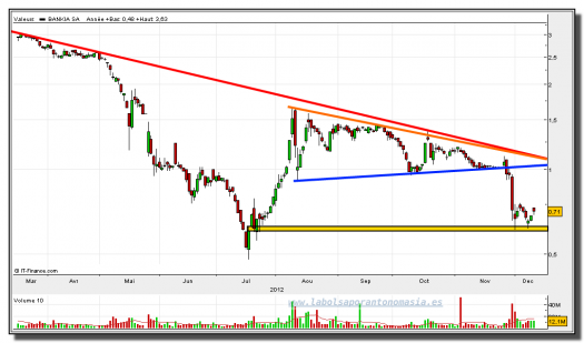 bankia-12-diciembre-2012-gráfico-diario