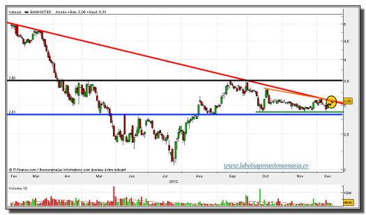 bankinter-17-diciembre-2012-tiempo-real-gráfico-diario