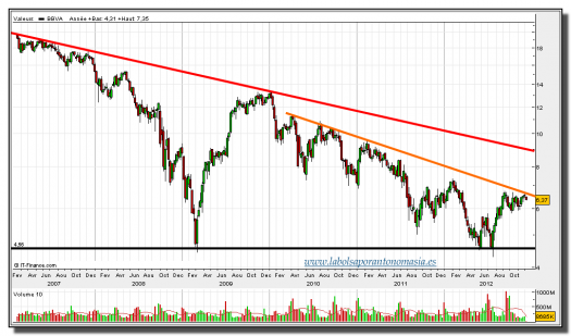 bbva-gráfico-semanal-10-diciembre-2012-tiempo-real