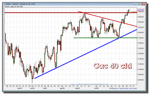 cac 40 cfd-07-diciembre-2012-gráfico-diario