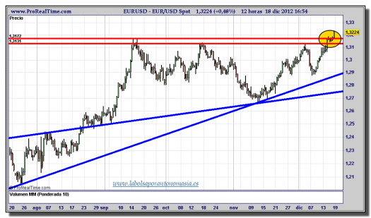 cambio-euro-dólar-18-diciembre-2012-tiempo-real-gráfico-intradiario