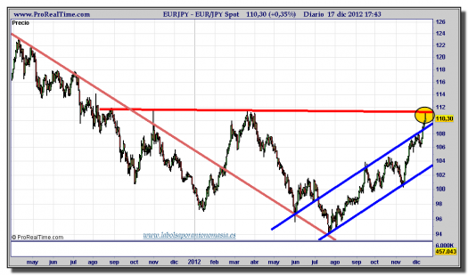 cambio euro-yen-17-diciembre-2012-tiempo-real-gráfico-diario