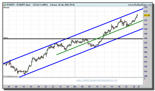 cambio euro-yen-26-diciembre-2012-tiempo-real-gráfico-intradiario