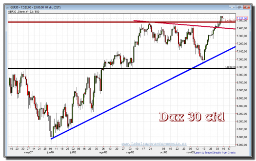 dax 30 cfd-07-diciembre-2012-gráfico-diario