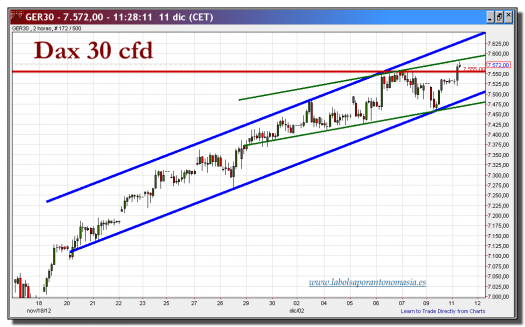 dax 30 cfd-11-diciembre-2012-tiempo-real-gráfico-intradiario