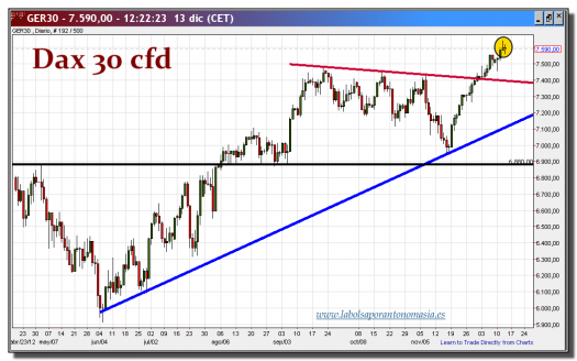 dax 30 cfd-13-diciembre-2012-tiempo-real-gráfico-diario