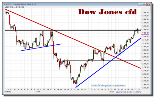 dow jones industrial cfd-12-diciembre-2012-gráfico-intradiario