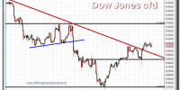 dow jones industrial cfd-30-noviembre-2012-gráfico-intradiario