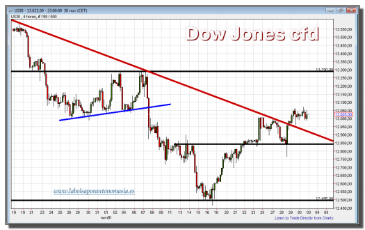 dow jones industrial cfd-30-noviembre-2012-gráfico-intradiario