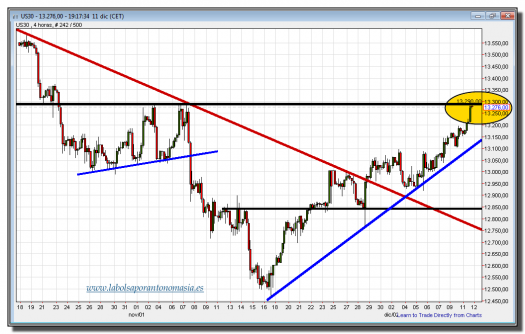 dow jones industrial cfd-gráfico-intradiario-tiempo-real-11-diciembre-2012