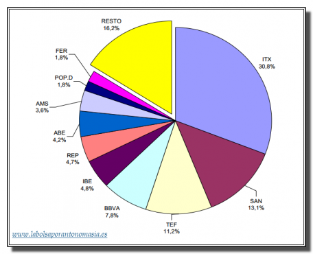 efectivo contratado ibex 35 noviembre 2012