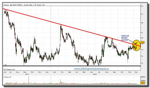 faes farma-14-diciembre-2012-tiempo-real-gráfico-diario