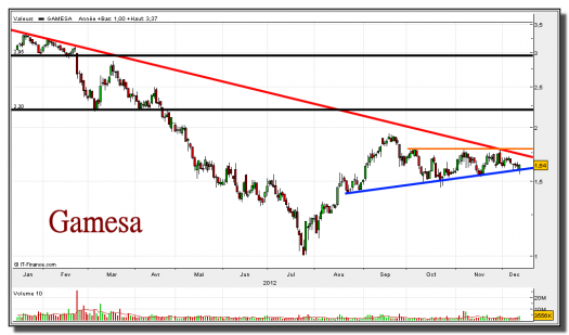 gamesa-13-diciembre-2012-gráfico-diario