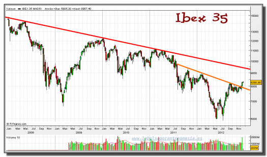 ibex 35-27-diciembre-2012-gráfico-semanal