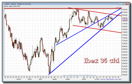 ibex 35 cfd-07-diciembre-2012-gráfico-diario