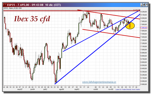 ibex 35 cfd-10-diciembre-2012-tiempo-real-gráfico-diario