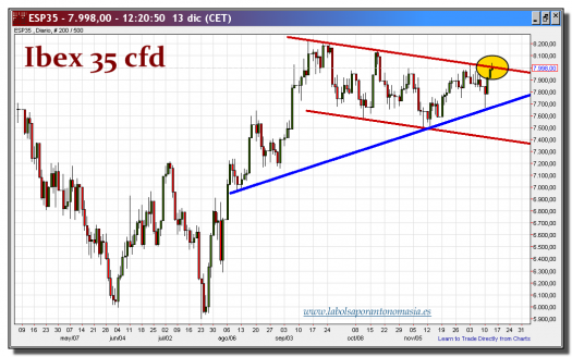 ibex 35 cfd-13-diciembre-2012-tiempo-real-gráfico-diario