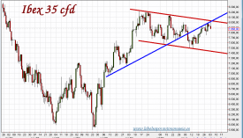 ibex 35 cfd