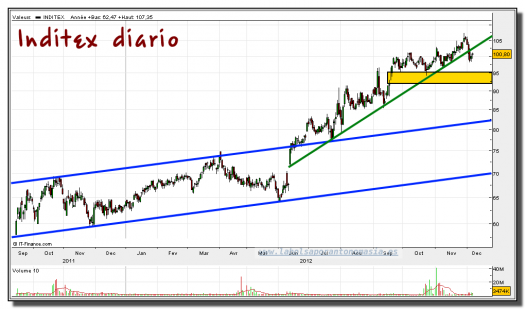 inditex-gráfico-diario-07-diciembre-2012