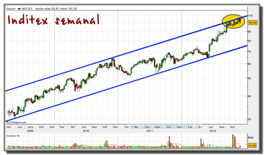 inditex-gráfico-semanal-07-diciembre-2012