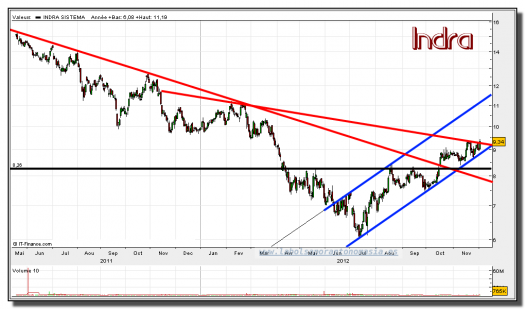 indra-04-diciembre-2012-gráfico-diario