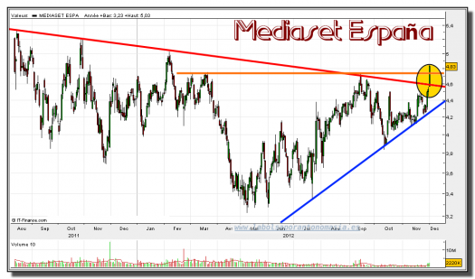 mediaset españa-03-diciembre-2012-gráfico-diario