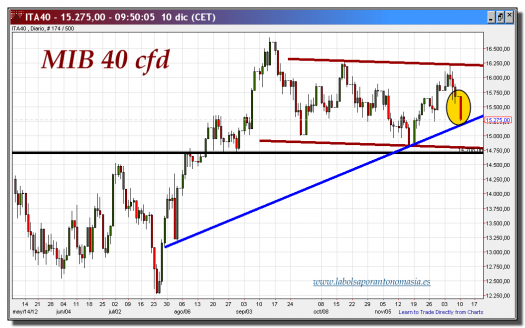 mib 40 cfd-10-diciembre-2012-tiempo-real-gráfico-diario