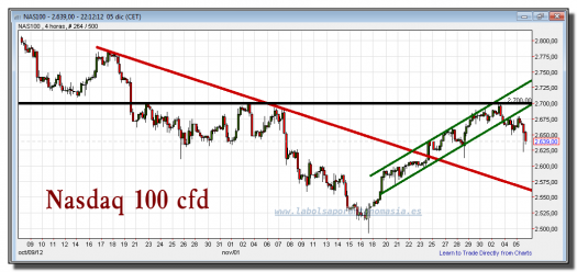 nasdaq 100 cfd-05-diciembre-2012-gráfico-intradiario