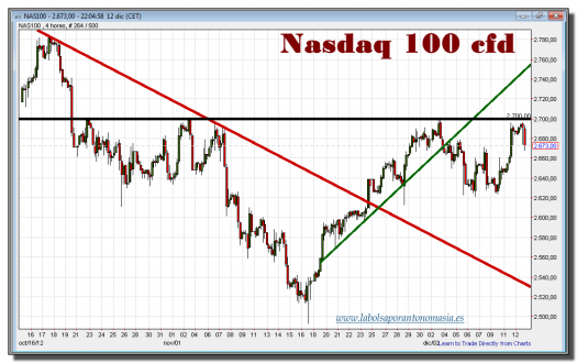 nasdaq 100 cfd-12-diciembre-2012-gráfico-intradiario