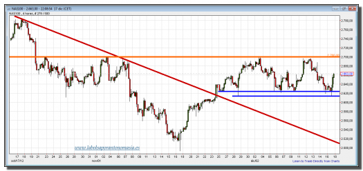 nasdaq 100 cfd-17-diciembre-2012-gráfico-intradiario