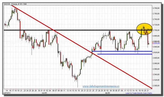 nasdaq 100 cfd-21-diciembre-2012-tiempo-real-gráfico-intradiario