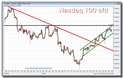 nasdaq 100 cfd-30-noviembre-2012-gráfico-intradiario