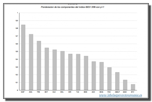 ponderación valores ibex 35-noviembre 2012 (menos del 1 por ciento)